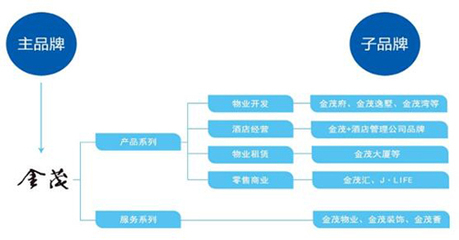 “方興”隱退“金茂”啟程 品牌提升 變革圖遠 北京品牌管理